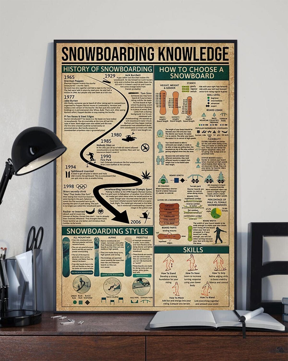 Póster de conocimientos sobre snowboard, lienzo