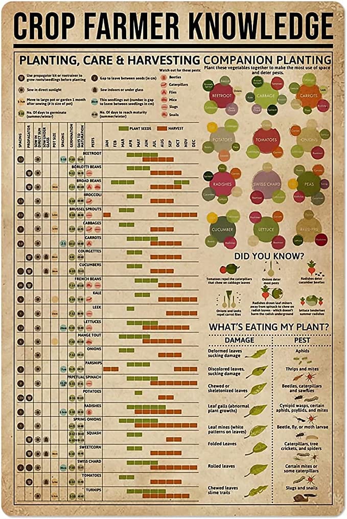 Póster de conocimiento sobre jardinería de agricultores, lienzo