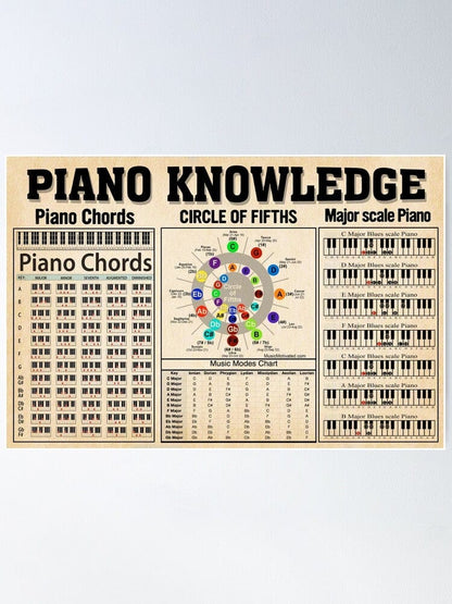 Piano Knowledge Piano Chords Poster, Canvas