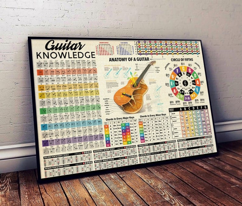 Guitar Knowledge Anatomy Of A Guitar Poster, Canvas